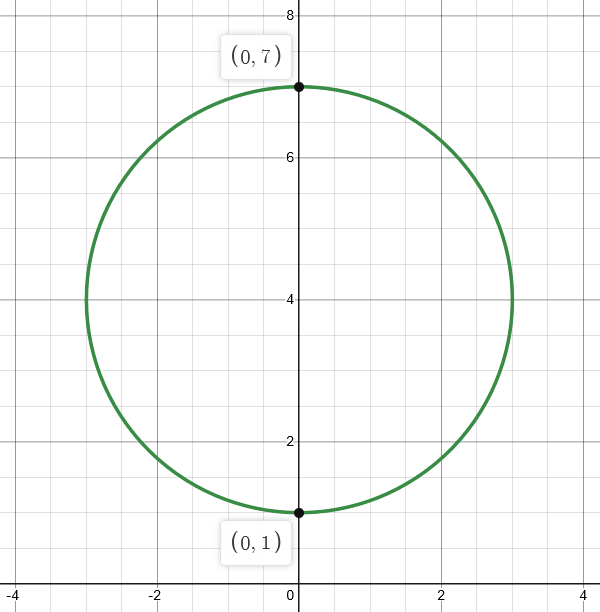 graph of the given curve circle