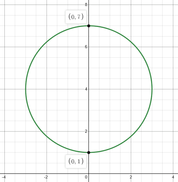 graph of the given curve circle