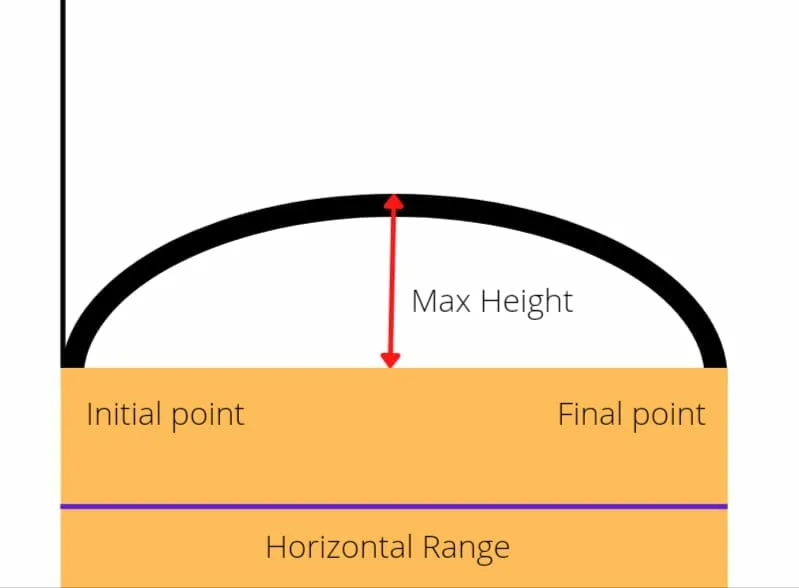 horizontal projectile motion of a golf ball