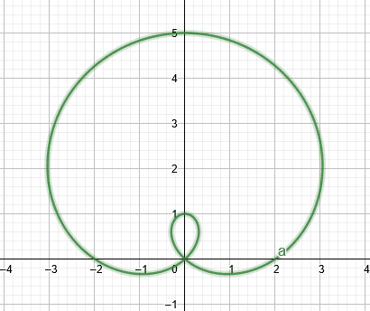 Limacon curve with inner loop