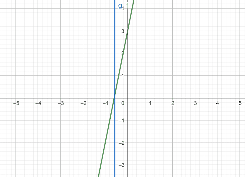 line crossing x axis near origin