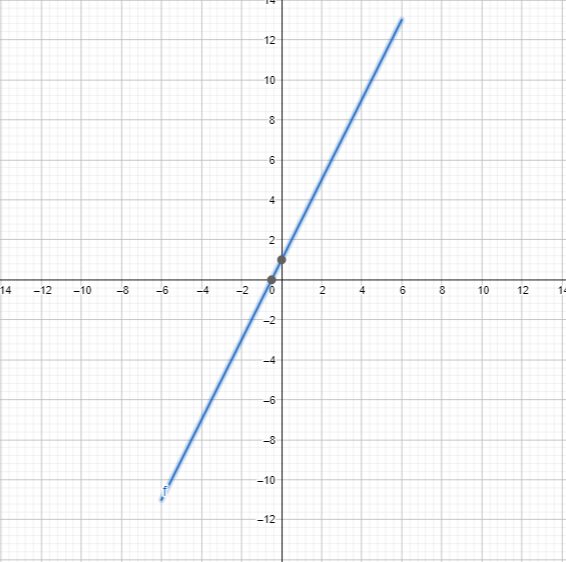 line equation plot example 1