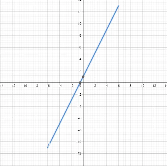 line equation plot example 1