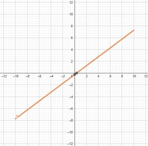 line equation plot example 2