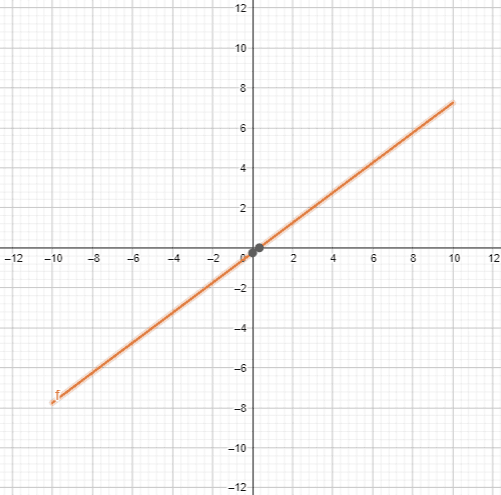 line equation plot example 2