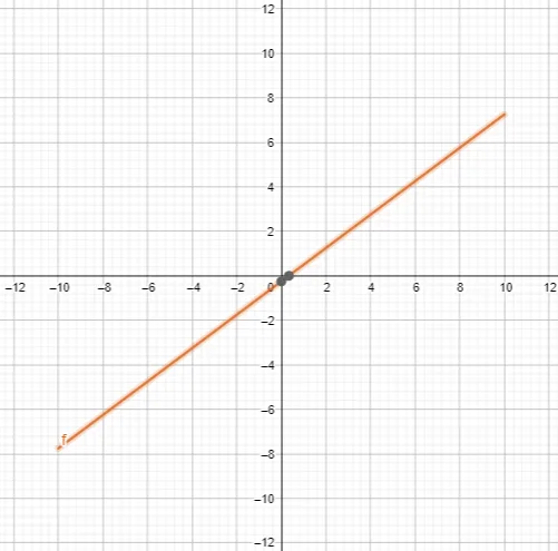 line equation plot example 2