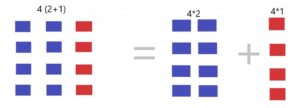 numbers distributive