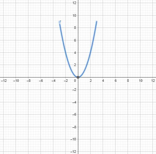 parabola equation plot example 2