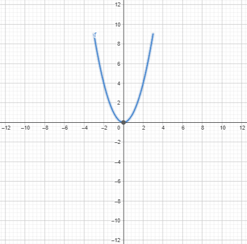 parabola equation plot example 2