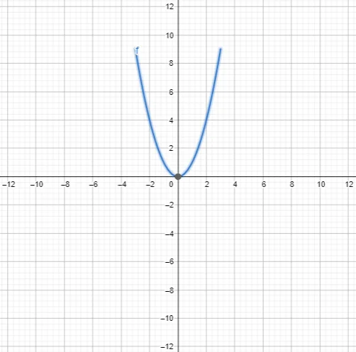parabola equation plot example 2