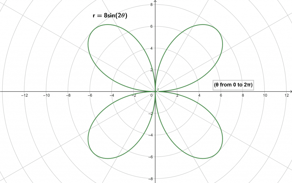 polar graph example 1