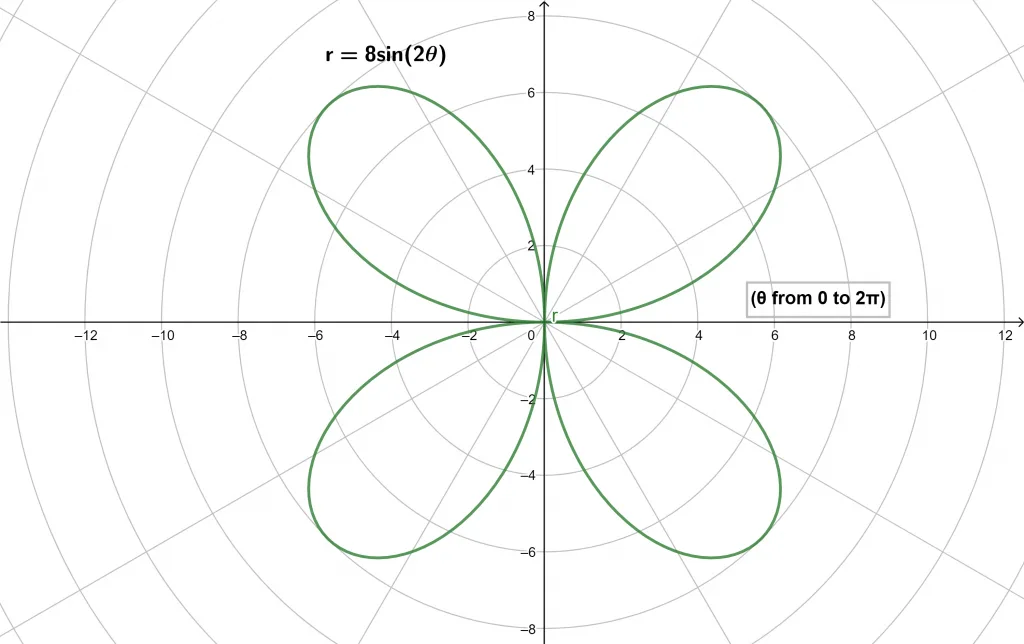 polar graph example 1