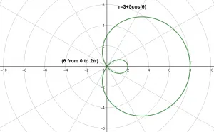 polar graph example 2