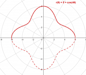 polar plot example 2