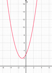 quadratic formula discriminant case 2 plot