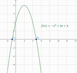 quadratic formula root plot example 4