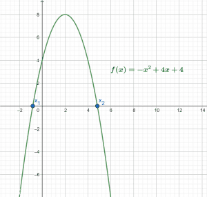 quadratic formula root plot example 4