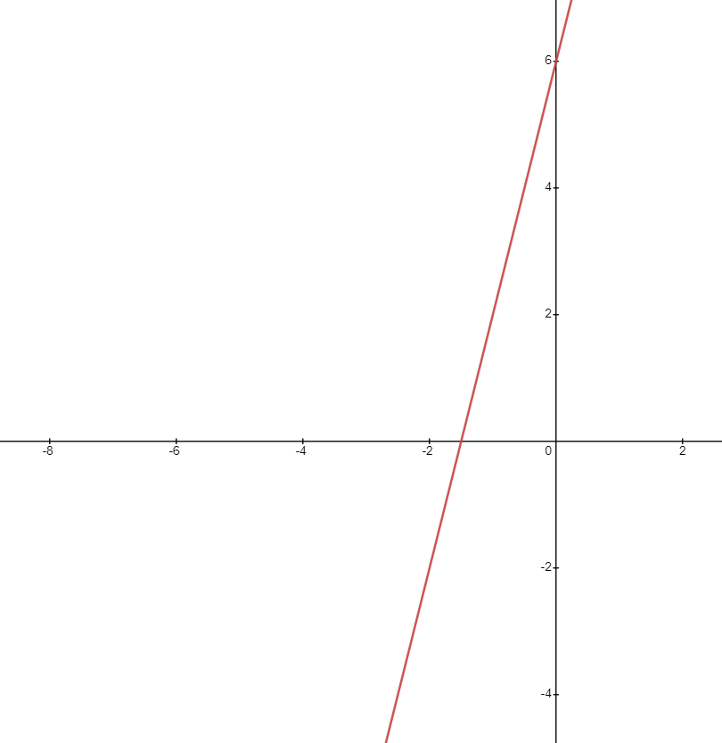 slope graph