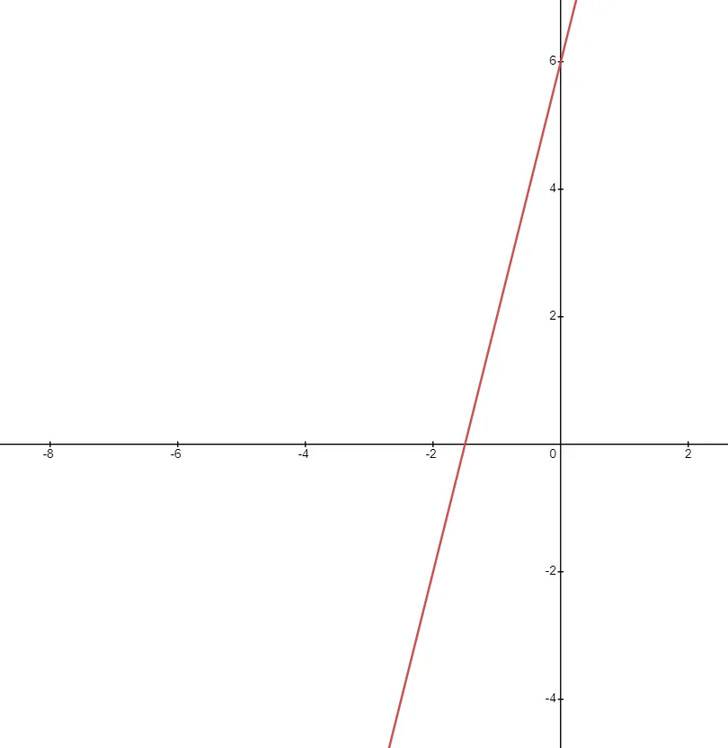 slope graph