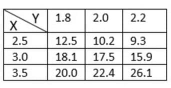 table of x and y values