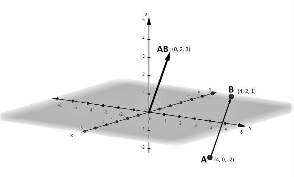vectors A and B with line segment AB
