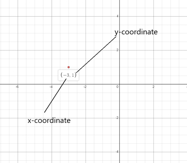 X Coordinate Definition Meaning x-coordinate-definition-meaning