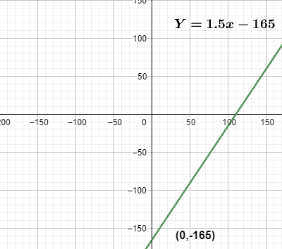y intercept line graph at y165
