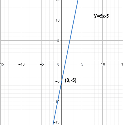 y intercept line graph