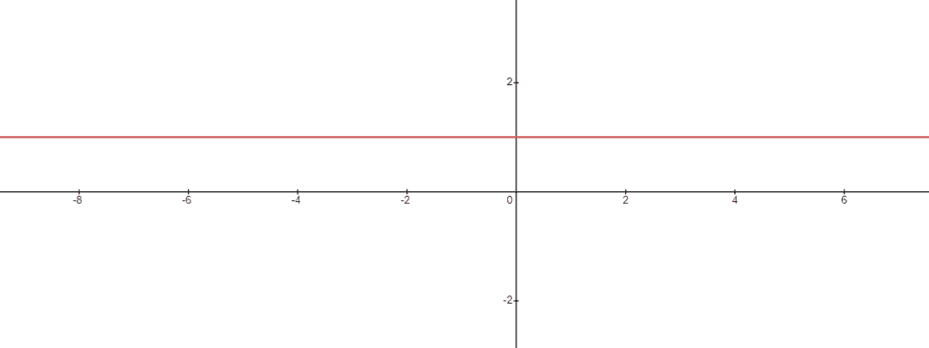 zero slope graph