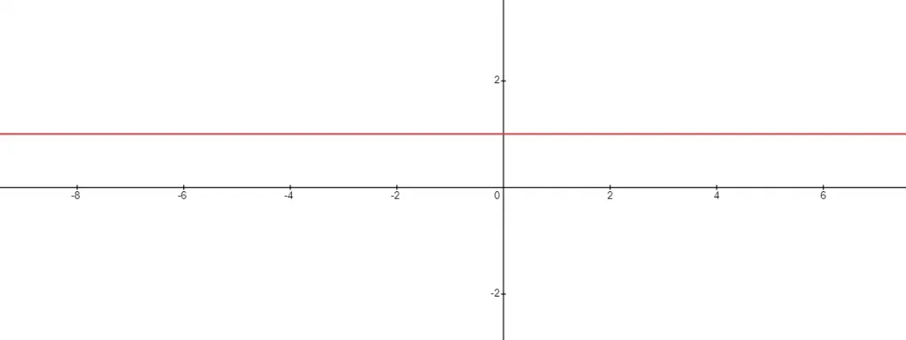 zero slope graph