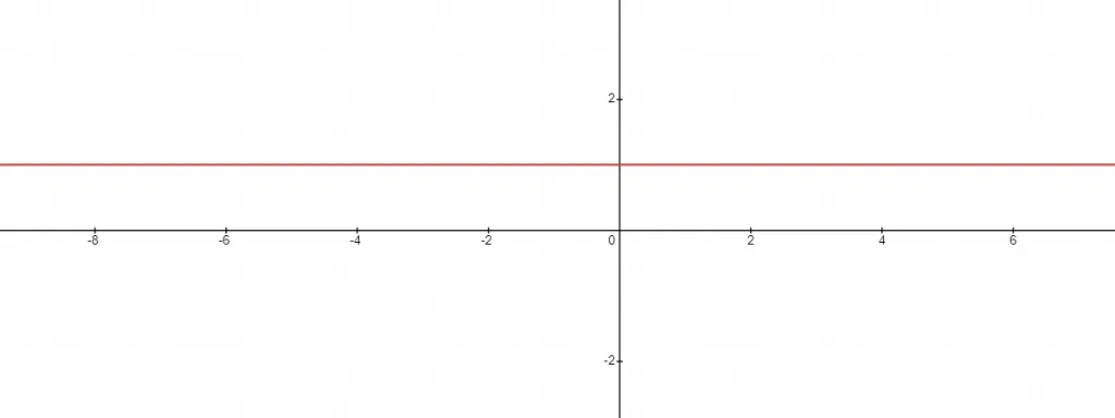 zero slope graph