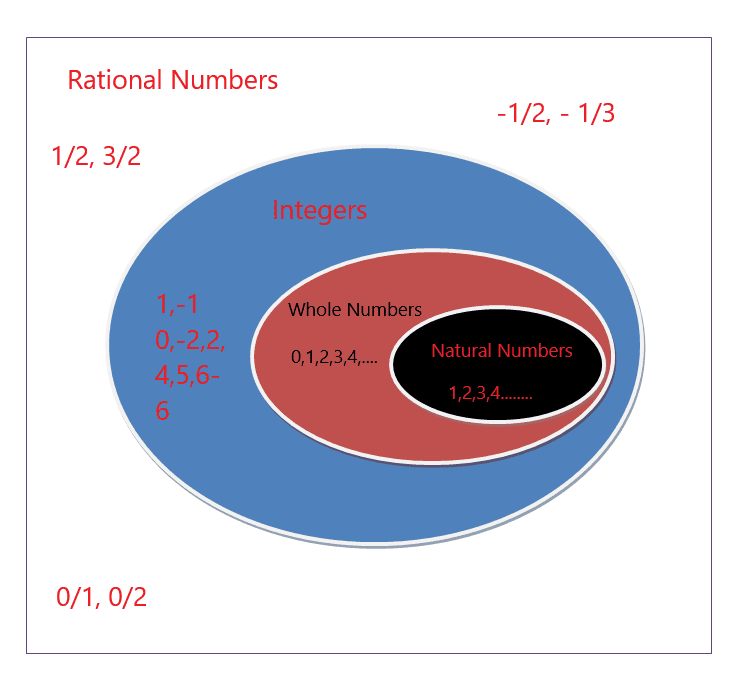 Is 1 a Rational Number? Detailed Explanation With Sample