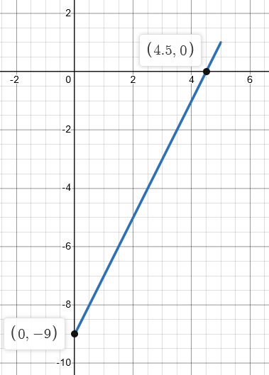 2x 9y graph 0 5