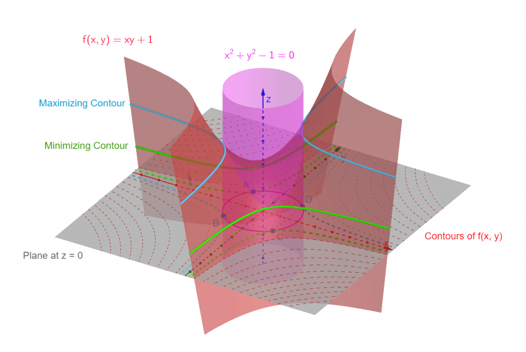 3d view with constraining contours example 1