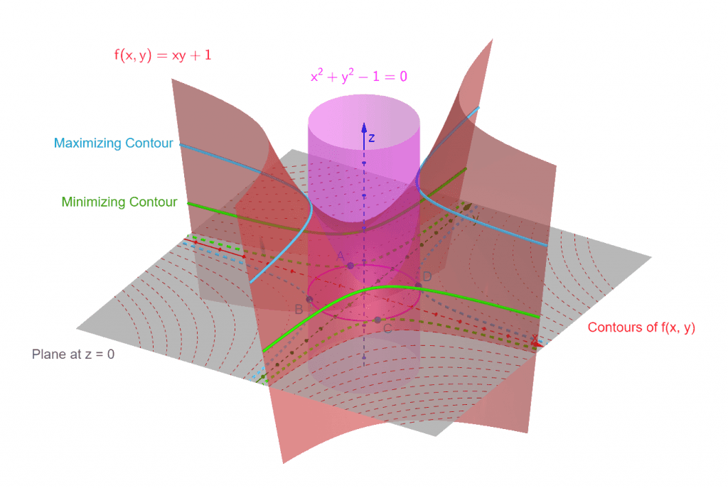 3d view with constraining contours example 1