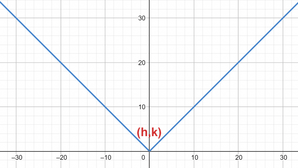 absolute value function graph