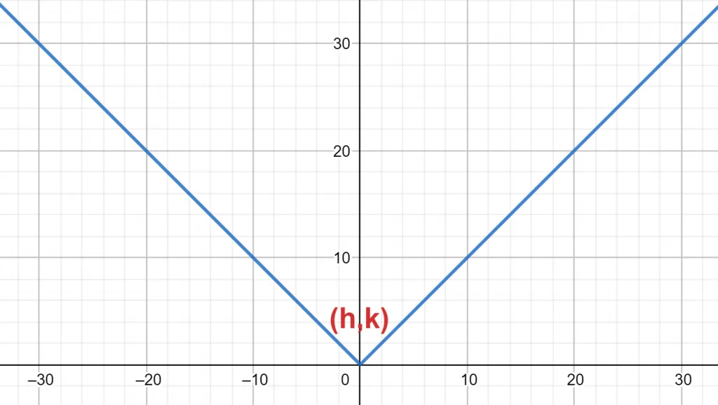 absolute value function graph