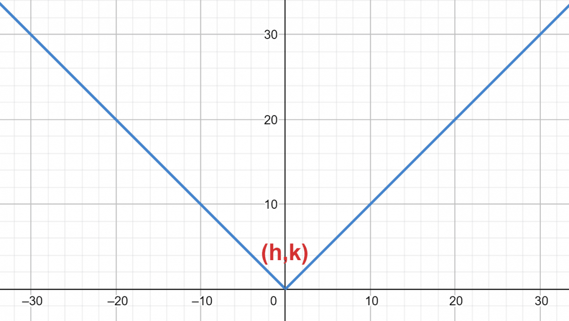 Absolute Value Calculator + Online Solver With Free Steps