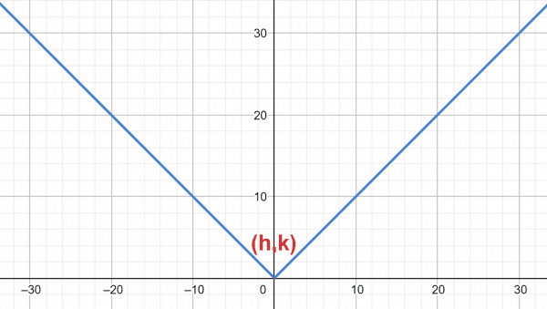 Absolute Value Calculator + Online Solver With Free Steps