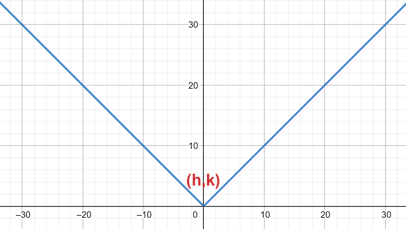 absolute value function graph