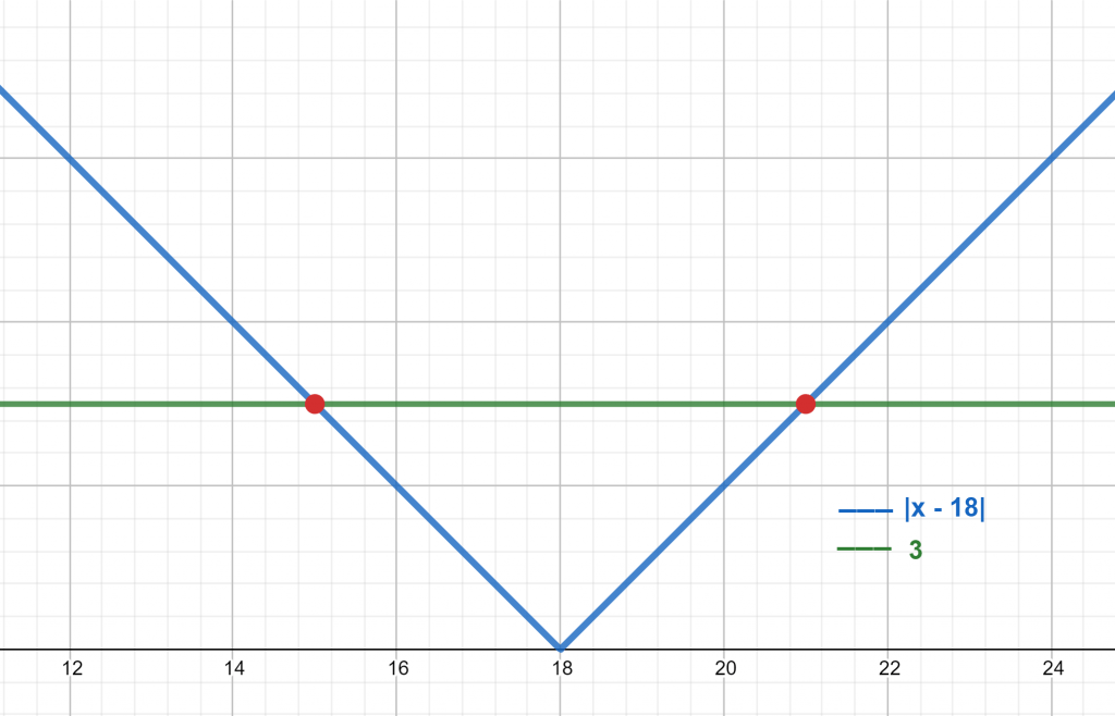 absolute value function plot example 1