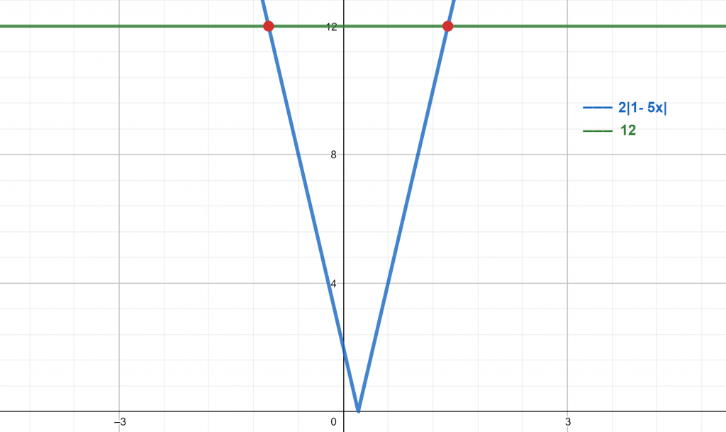 absolute value function plot example 2 3