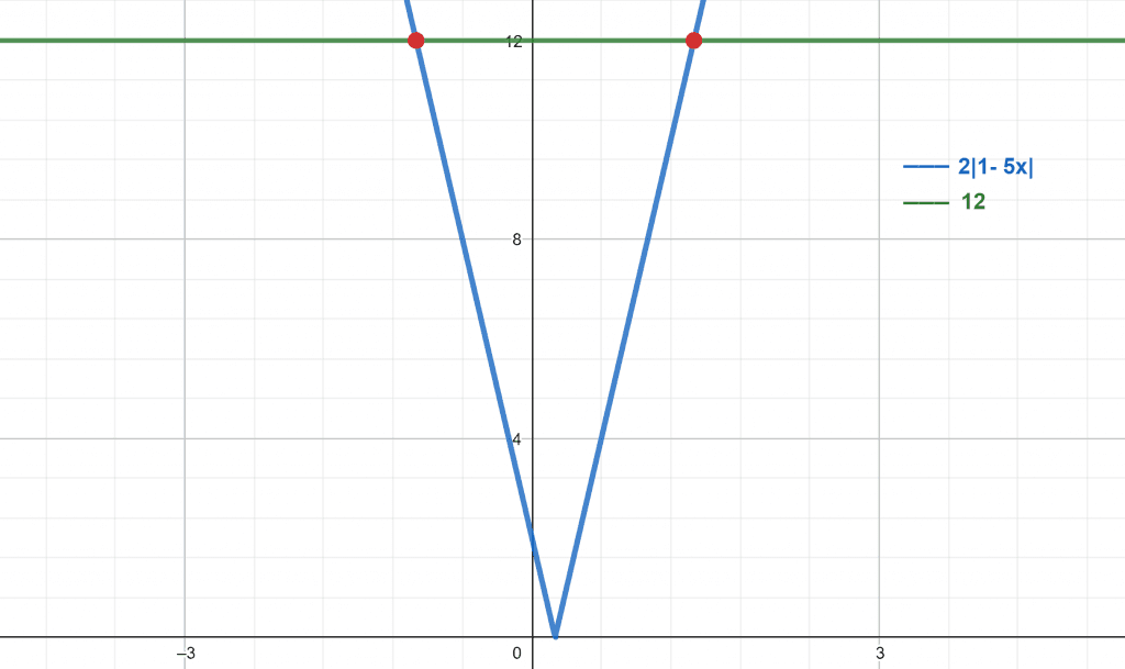 absolute value function plot example 2 3