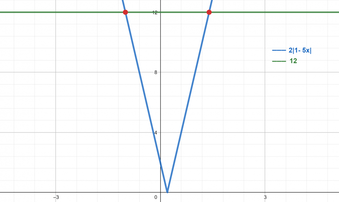 Absolute Value Calculator + Online Solver With Free Steps