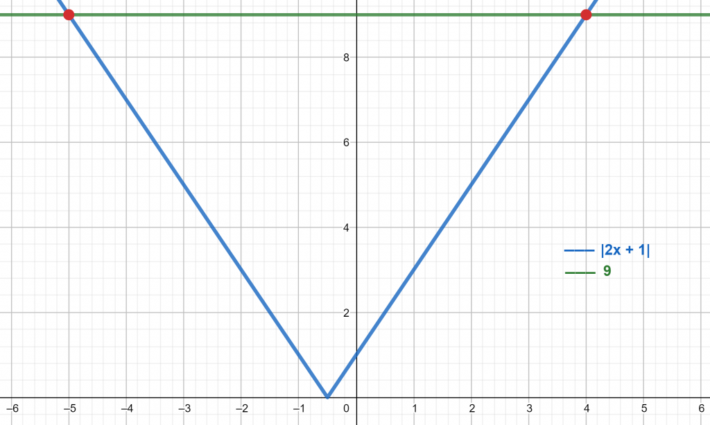 absolute value function plot example 3 1