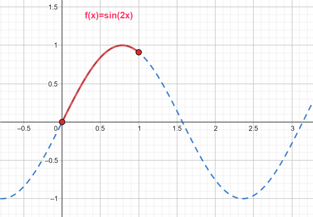arc length plot example 2