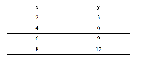 common difference table