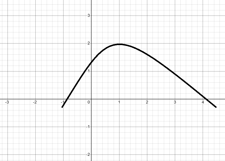 critical point graph from equation