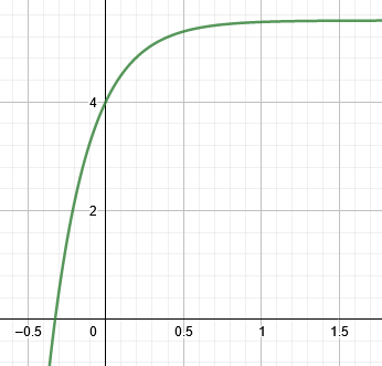 differential plot