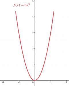 exponent laws graph example 2